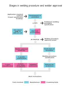 Stages in welding procedure and welder approval