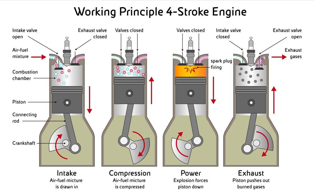 working principle 4 stroke engine